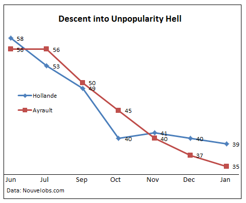 France-Poll-January-2012-Hollande-Ayrault-Unpopularity