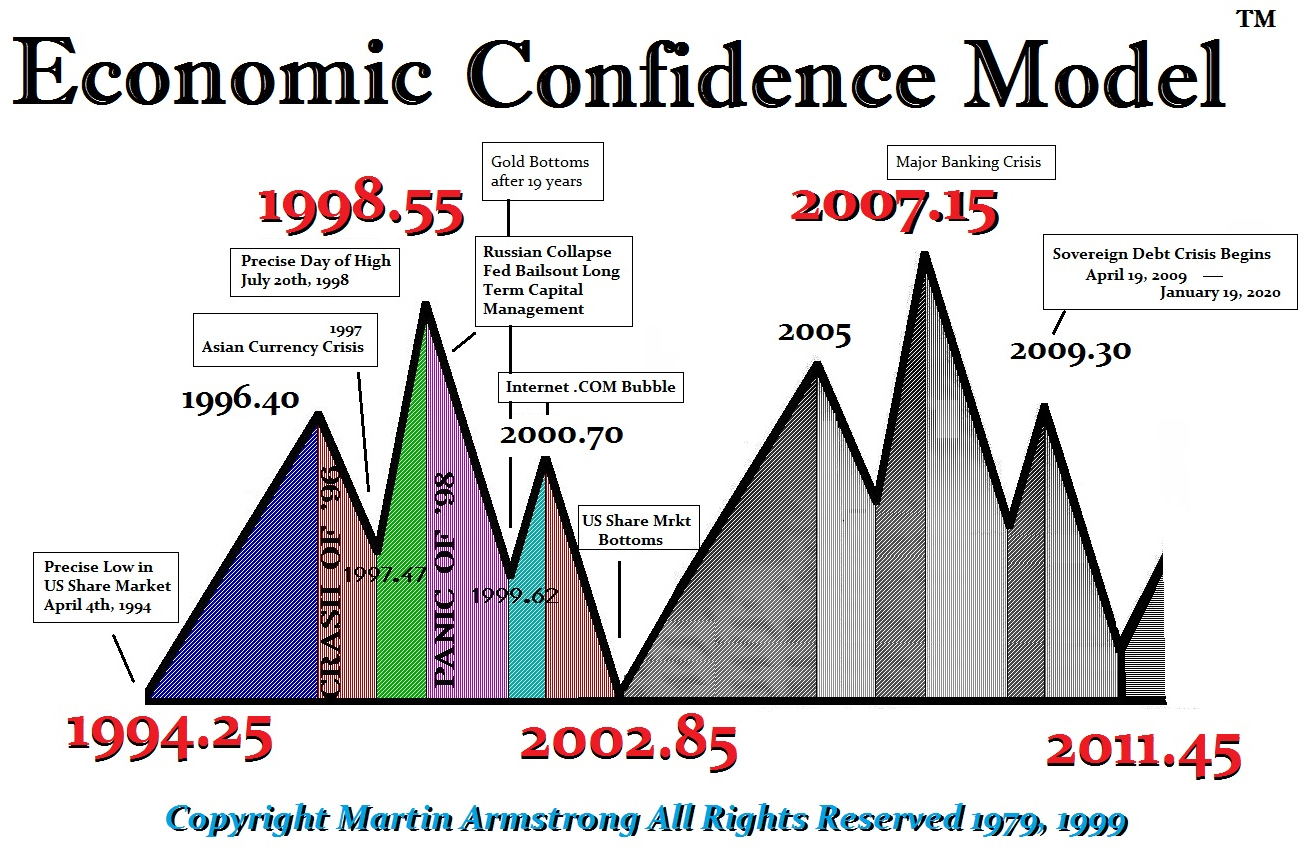 armstrong-economic-confidence-model