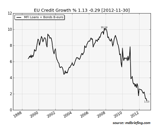 eurozone-credit-growth