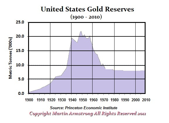 us-goldreserves