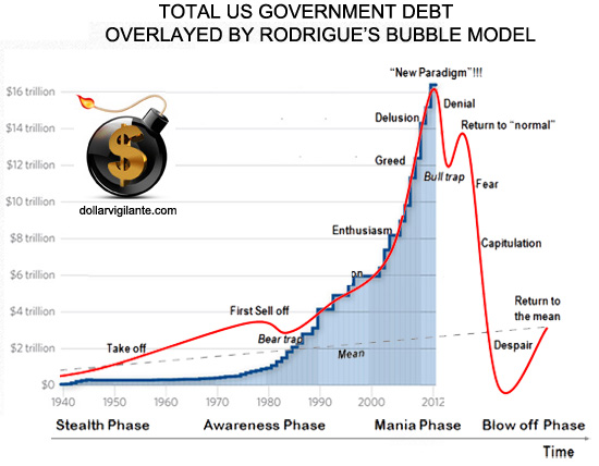 Total-US-Government-Debt-overlayed-by-Rodrigues-Bubble-Model
