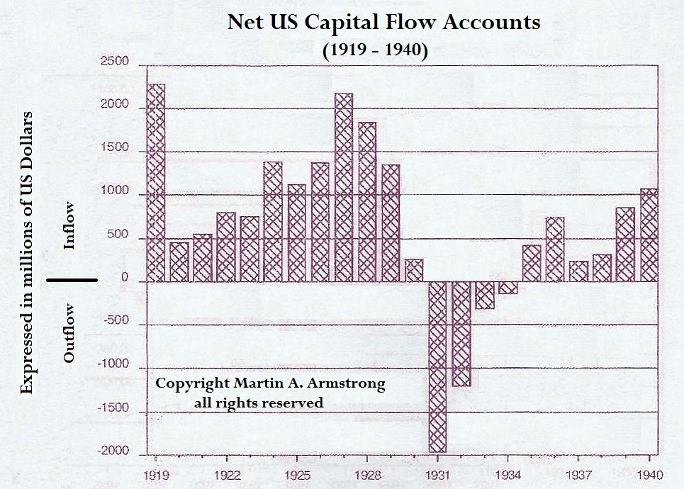 capitalflow1919-1940