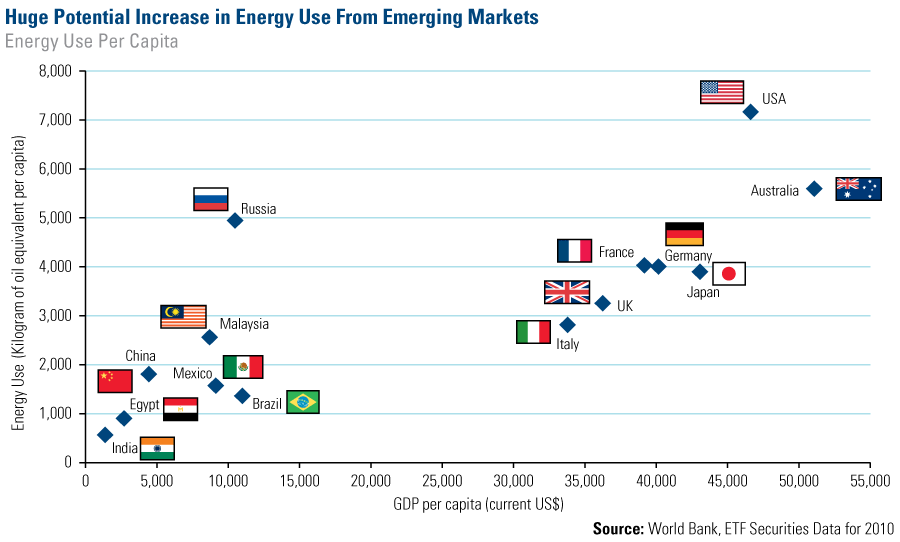 COM-Huge-Potential-Increase-Energy-Use-Emerging-Markets-07122013-lg