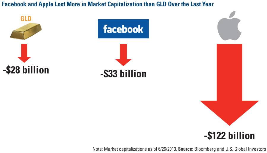 COM-Market-Cap-Loss-GLD-Facebook-Apple-lg