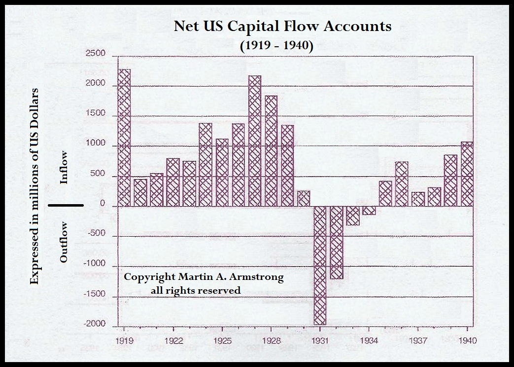 capitalflow1919-1940