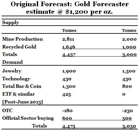 supply-demand-gold-usd1200