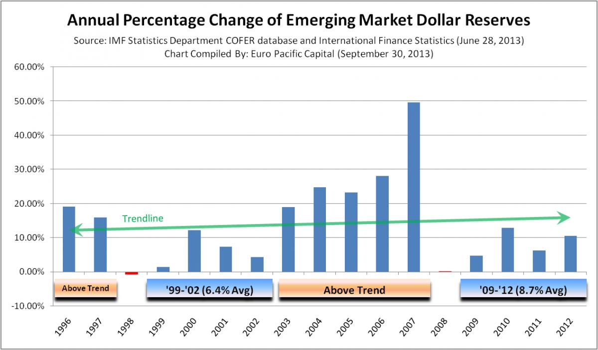 EmergingMarketDollarsAnnualChanges