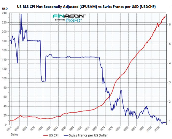 USD-Swiss-Franc-since-1913-vs-CPI