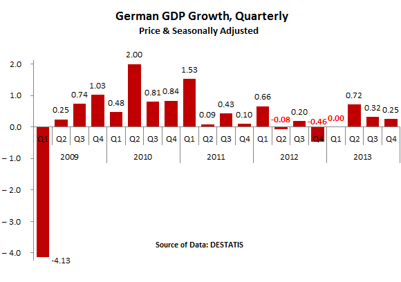 Germany-GDP_Growth_2009-2013-quarterly