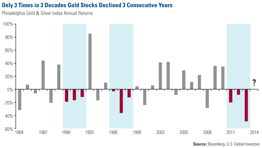 COMM-Only-3-Times-3-Decades-Gold-Stocks-Declined-3-Consecutive-Years-02142014-lg
