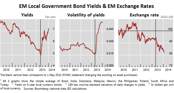 Emerging-Markets_Bond-yields-volatility-exchange-rates_BIS