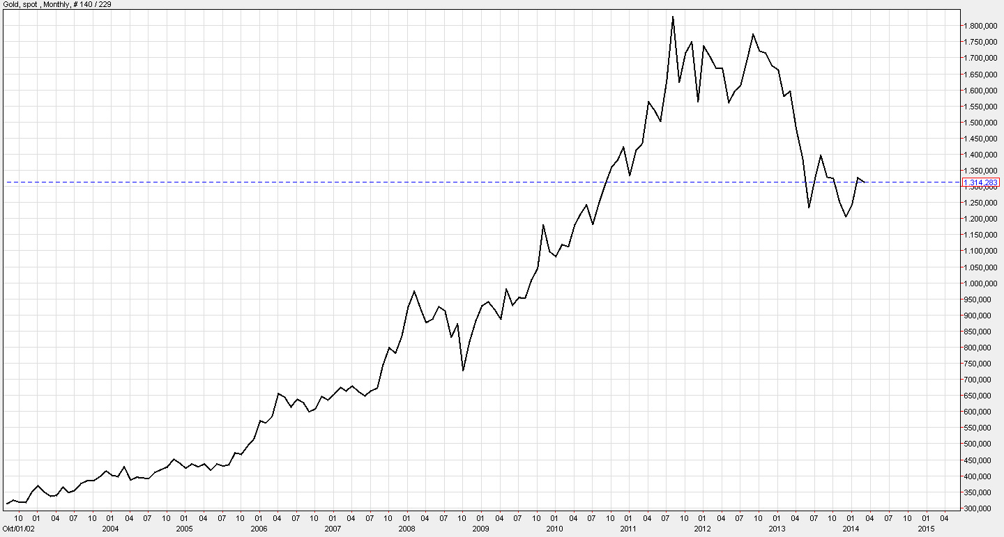 netdania.com-goldprice-monthly-25-03-2014