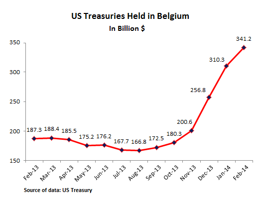 US-Treasuries-held-in-Belgium