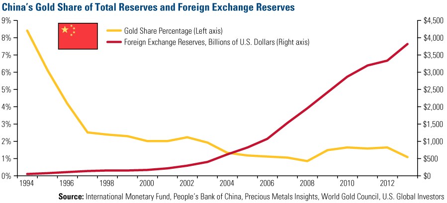 COMM-Chinas-Gold-Share-Total-Reserves-Foreign-Exchange-Reserves-04252014-LG