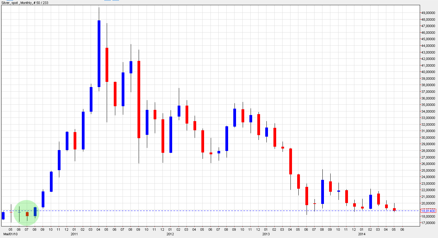 netdania.com---silver-price-inusd-monthly-may2015
