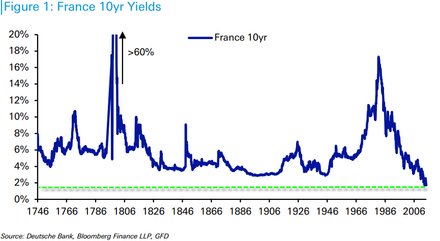 french-bond-yields-06-2014