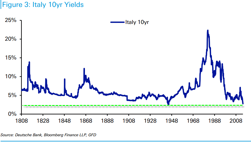 italian-bond-yields-06-2014