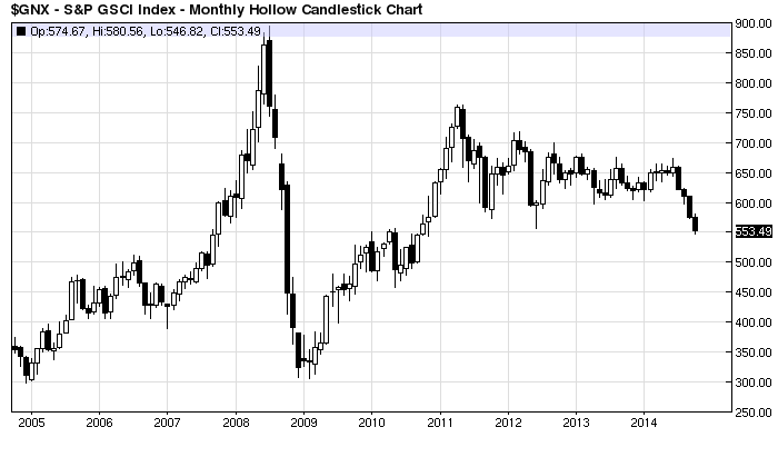Barchart.com - Goldman Sachs Commodity Index 14102014
