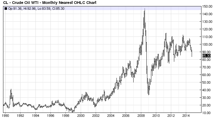 Barchart.com - WTI Crude nearest Futures - Rohölpreis 14102014