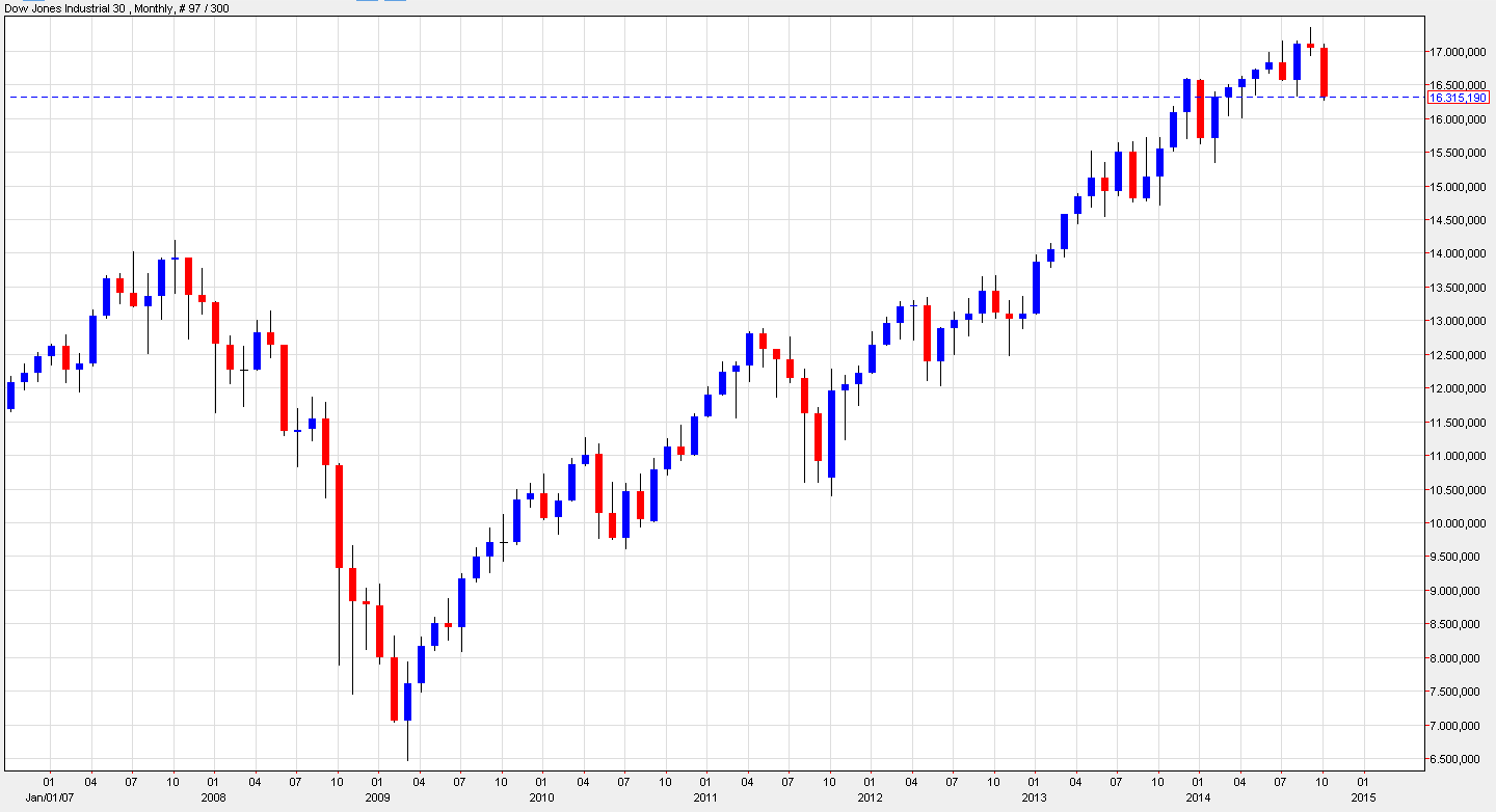 Netdania.com---Dow-Jones-Industrial-Average-auf-Monatsbasis---15102014_05