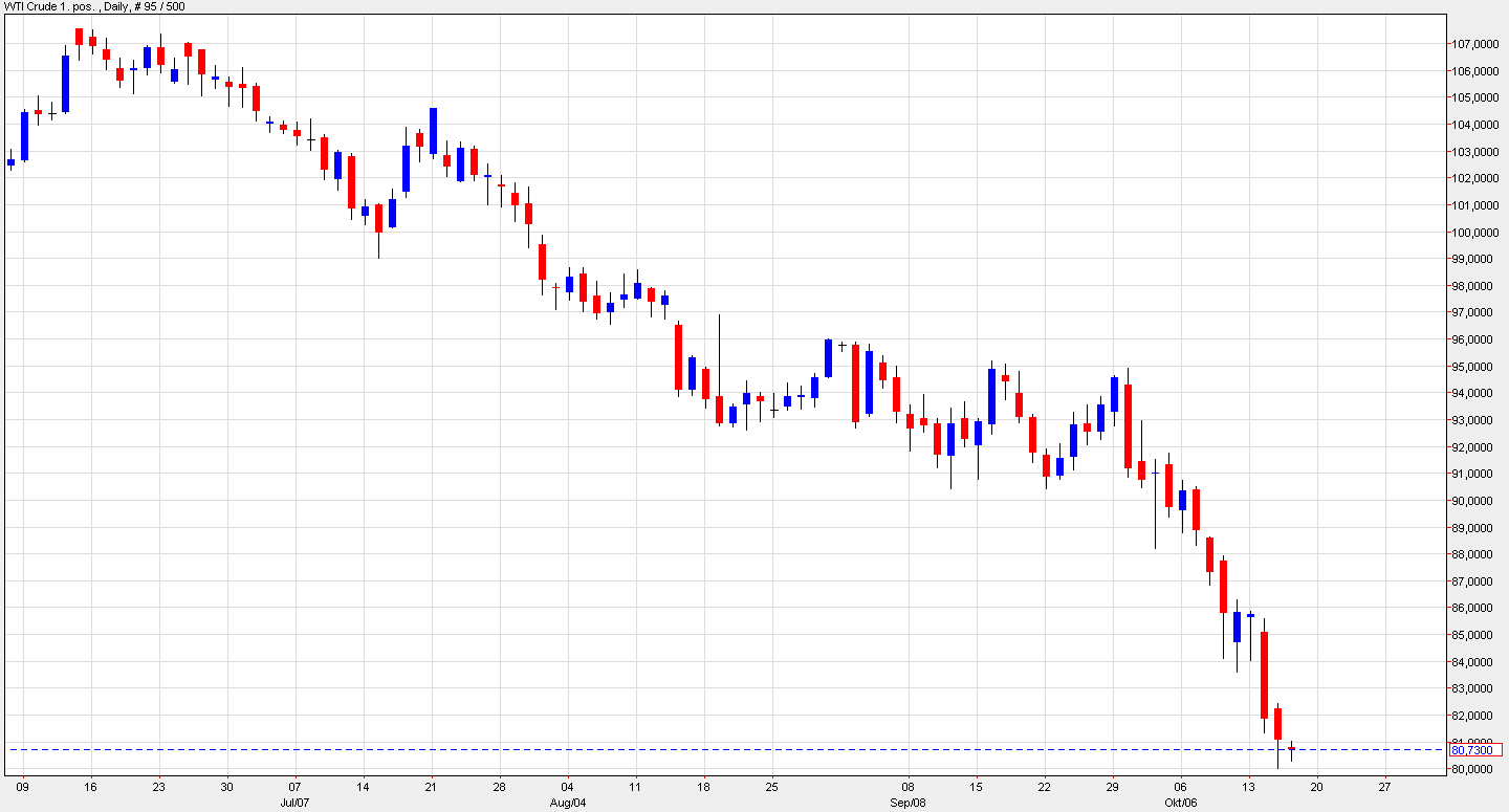 Netdania.com---Rohölpreis-(WTI-Crude)-auf-Tagesbasis-in-US-Dollars---16102014