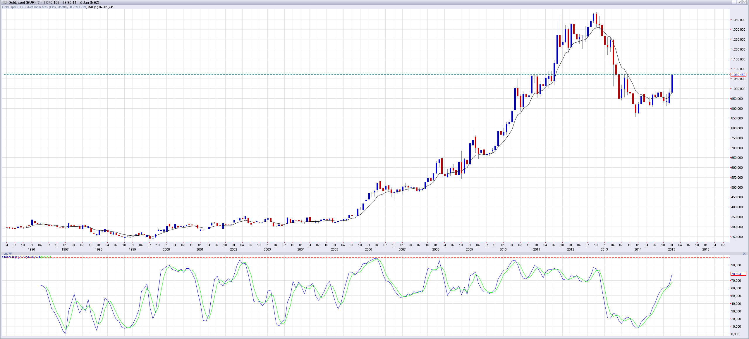 Netdania.com---Gold-in-Euros-auf-Monatsbasis-15012015